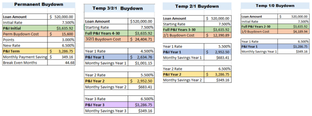 Premanent Buydown, Temp 3/2/1 Buydown, Temp 2/1 Buydown, and Temp 10/10 Buydown Calculators